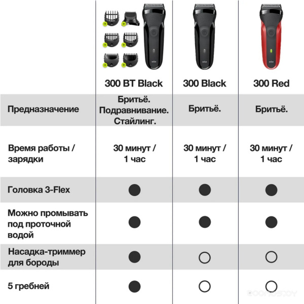 Бритва электрическая BRAUN S3 300ВТ S3 300ВТ 5408